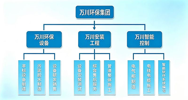 环保稳不稳，全看运维！万川环保全周期售后，让企业达标无忧
