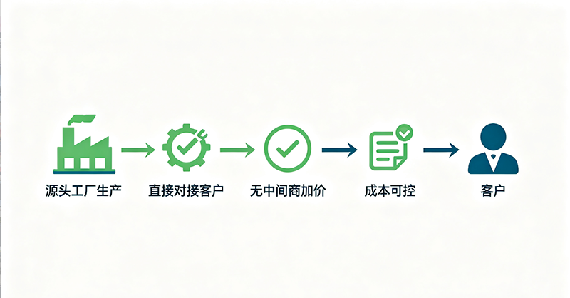 拒绝中间商！万川环保自有生产基地，工厂直供更稳、更省、更靠谱